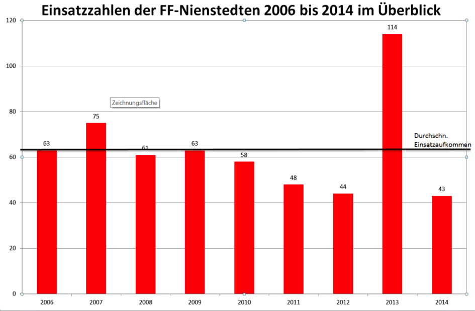 Einsatzzahlen der FF Nienstedten von 2006 bis 2014